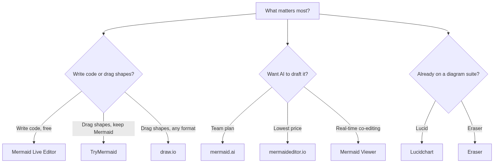 Decision flowchart for choosing a Mermaid editor: for code or drag-and-drop choose the Mermaid Live Editor, TryMermaid or draw.io; for AI drafting choose mermaid.ai, mermaideditor.io or Mermaid Viewer; if you already use a diagram suite choose Lucidchart or Eraser