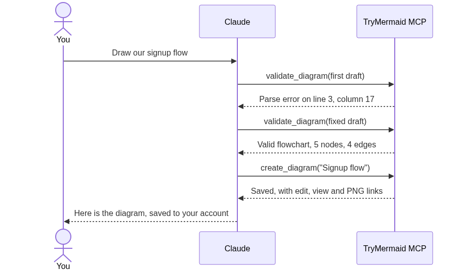 Sequence diagram: you ask Claude to draw a signup flow; Claude validates its first draft with the TryMermaid MCP server and gets a parse error on line 3, column 17; it validates a fixed draft, saves it with create_diagram, and returns the diagram with edit, view and PNG links